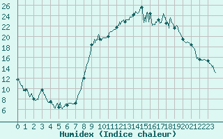 Courbe de l'humidex pour Formigures (66)