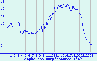 Courbe de tempratures pour Ploumanac