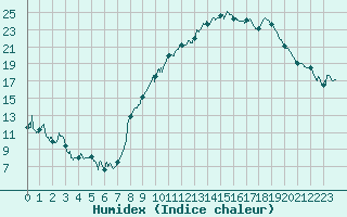 Courbe de l'humidex pour Ble / Mulhouse (68)