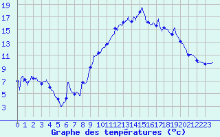 Courbe de tempratures pour Mailles (04)