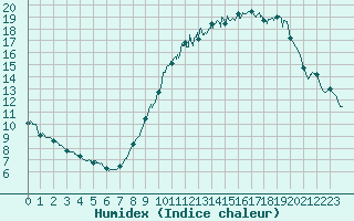 Courbe de l'humidex pour La Roche-sur-Yon (85)