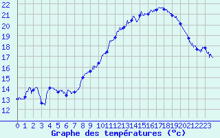 Courbe de tempratures pour Bdarieux (34)