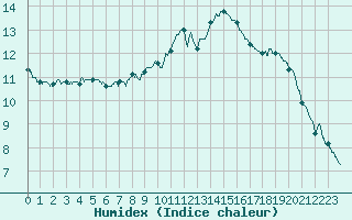 Courbe de l'humidex pour Deauville (14)