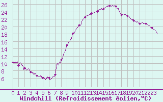 Courbe du refroidissement olien pour Tallard (05)