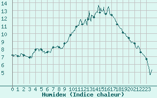 Courbe de l'humidex pour Pontoise - Cormeilles (95)