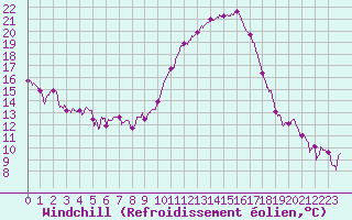 Courbe du refroidissement olien pour Bziers Cap d