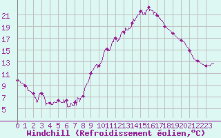 Courbe du refroidissement olien pour Carpentras (84)