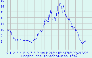 Courbe de tempratures pour Accous (64)