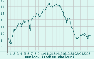 Courbe de l'humidex pour Pontoise - Cormeilles (95)