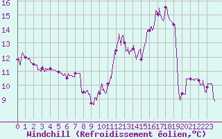Courbe du refroidissement olien pour Brive-Laroche (19)