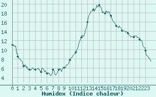 Courbe de l'humidex pour Montauban (82)