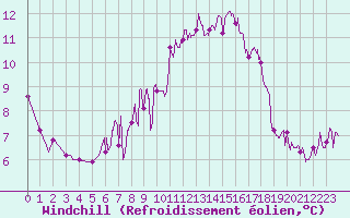 Courbe du refroidissement olien pour Auch (32)