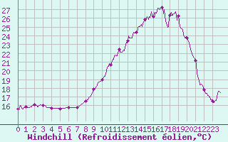 Courbe du refroidissement olien pour Lyon - Bron (69)