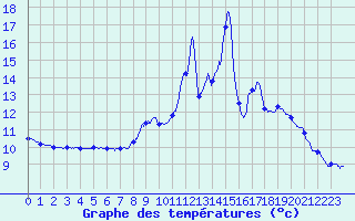 Courbe de tempratures pour Roissard (38)
