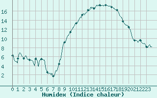 Courbe de l'humidex pour Toussus-le-Noble (78)