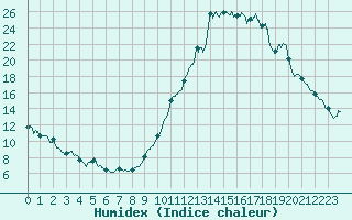 Courbe de l'humidex pour Rosans (05)