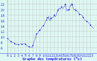 Courbe de tempratures pour Dun (18)