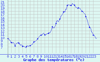 Courbe de tempratures pour Guret Saint-Laurent (23)