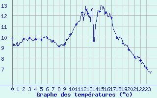 Courbe de tempratures pour Vannes-Sn (56)