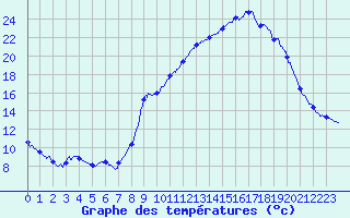 Courbe de tempratures pour Nitting (57)