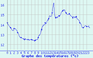 Courbe de tempratures pour Waldwisse (57)