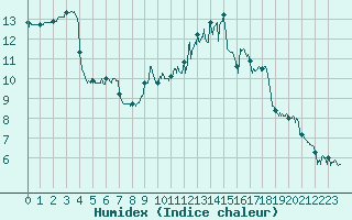 Courbe de l'humidex pour Creil (60)