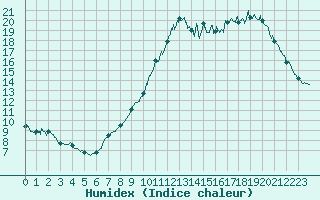 Courbe de l'humidex pour Bergerac (24)