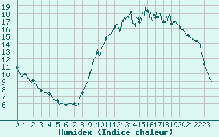 Courbe de l'humidex pour Livry (14)