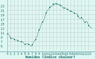 Courbe de l'humidex pour Le Luc - Cannet des Maures (83)