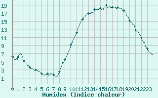 Courbe de l'humidex pour Saint-Auban (04)