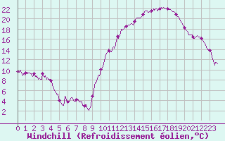 Courbe du refroidissement olien pour Bourges (18)
