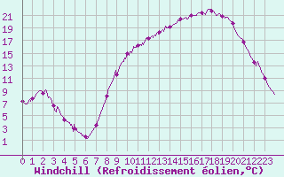 Courbe du refroidissement olien pour Guret Saint-Laurent (23)