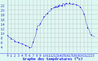 Courbe de tempratures pour Brulle (10)