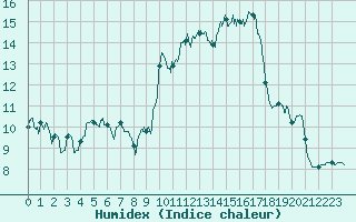 Courbe de l'humidex pour Agen (47)