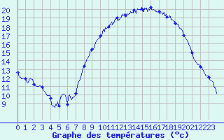 Courbe de tempratures pour Millau-Larzac (12)
