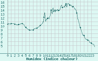 Courbe de l'humidex pour Bergerac (24)