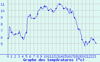 Courbe de tempratures pour Blois (41)