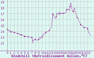 Courbe du refroidissement olien pour Gourdon (46)