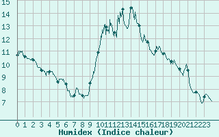 Courbe de l'humidex pour Valence (26)