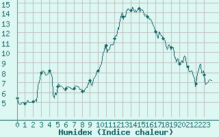 Courbe de l'humidex pour Marignane (13)