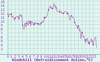 Courbe du refroidissement olien pour Chambry / Aix-Les-Bains (73)