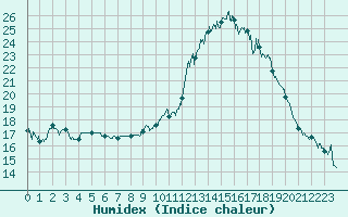 Courbe de l'humidex pour Nmes - Garons (30)