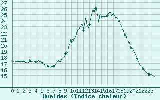 Courbe de l'humidex pour Mont-Aigoual (30)