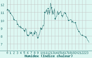 Courbe de l'humidex pour Dax (40)