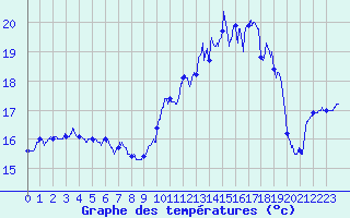 Courbe de tempratures pour Dinard (35)