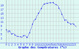 Courbe de tempratures pour Melun (77)