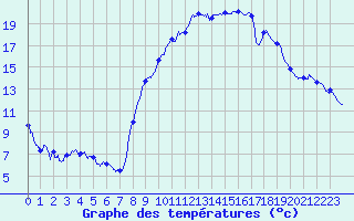 Courbe de tempratures pour Grenoble/St-Etienne-St-Geoirs (38)