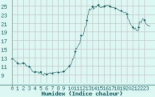 Courbe de l'humidex pour Brive-Laroche (19)
