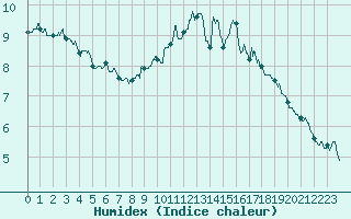 Courbe de l'humidex pour Brive-Souillac (19)