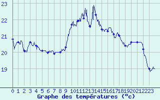 Courbe de tempratures pour La Rochelle - Aerodrome (17)